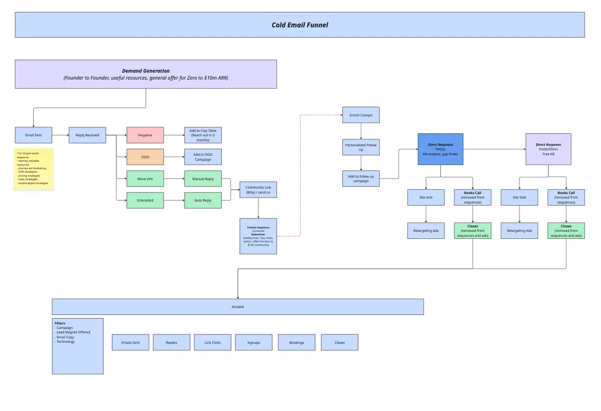 Complete SaaS Curriculum